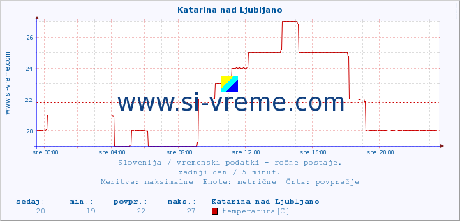 POVPREČJE :: Katarina nad Ljubljano :: temperatura | vlaga | smer vetra | hitrost vetra | sunki vetra | tlak | padavine | temp. rosišča :: zadnji dan / 5 minut.