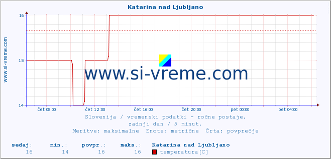 POVPREČJE :: Katarina nad Ljubljano :: temperatura | vlaga | smer vetra | hitrost vetra | sunki vetra | tlak | padavine | temp. rosišča :: zadnji dan / 5 minut.