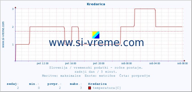 POVPREČJE :: Kredarica :: temperatura | vlaga | smer vetra | hitrost vetra | sunki vetra | tlak | padavine | temp. rosišča :: zadnji dan / 5 minut.