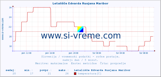 POVPREČJE :: Letališče Edvarda Rusjana Maribor :: temperatura | vlaga | smer vetra | hitrost vetra | sunki vetra | tlak | padavine | temp. rosišča :: zadnji dan / 5 minut.