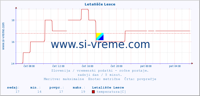 POVPREČJE :: Letališče Lesce :: temperatura | vlaga | smer vetra | hitrost vetra | sunki vetra | tlak | padavine | temp. rosišča :: zadnji dan / 5 minut.