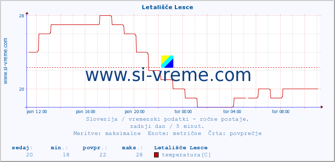 POVPREČJE :: Letališče Lesce :: temperatura | vlaga | smer vetra | hitrost vetra | sunki vetra | tlak | padavine | temp. rosišča :: zadnji dan / 5 minut.