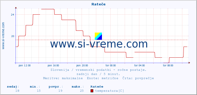 POVPREČJE :: Rateče :: temperatura | vlaga | smer vetra | hitrost vetra | sunki vetra | tlak | padavine | temp. rosišča :: zadnji dan / 5 minut.