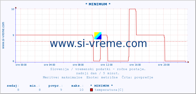 POVPREČJE :: * MINIMUM * :: temperatura | vlaga | smer vetra | hitrost vetra | sunki vetra | tlak | padavine | temp. rosišča :: zadnji dan / 5 minut.