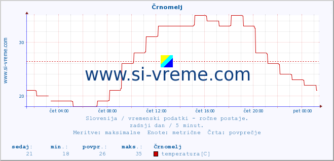 POVPREČJE :: Črnomelj :: temperatura | vlaga | smer vetra | hitrost vetra | sunki vetra | tlak | padavine | temp. rosišča :: zadnji dan / 5 minut.