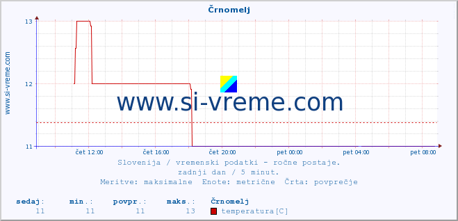 POVPREČJE :: Črnomelj :: temperatura | vlaga | smer vetra | hitrost vetra | sunki vetra | tlak | padavine | temp. rosišča :: zadnji dan / 5 minut.