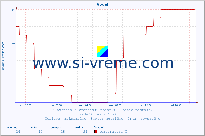 POVPREČJE :: Vogel :: temperatura | vlaga | smer vetra | hitrost vetra | sunki vetra | tlak | padavine | temp. rosišča :: zadnji dan / 5 minut.