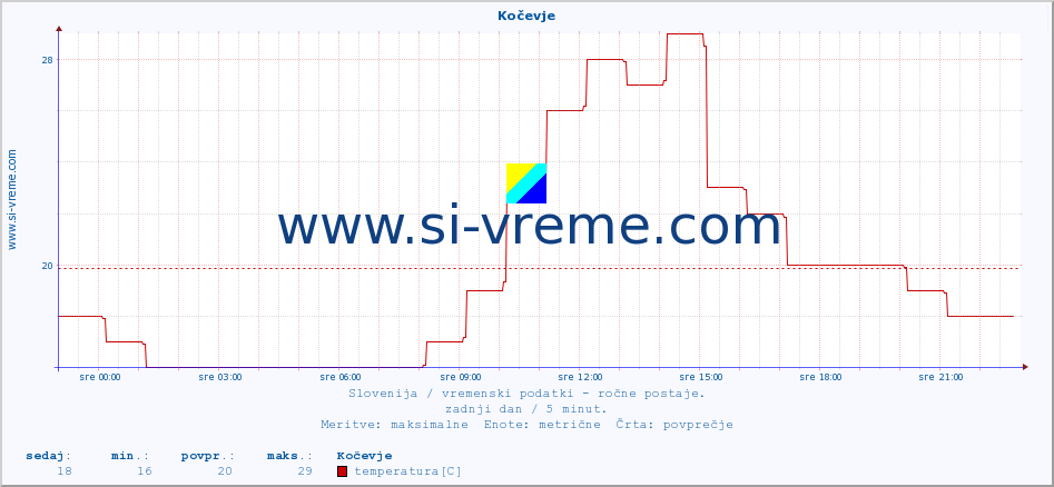 POVPREČJE :: Kočevje :: temperatura | vlaga | smer vetra | hitrost vetra | sunki vetra | tlak | padavine | temp. rosišča :: zadnji dan / 5 minut.