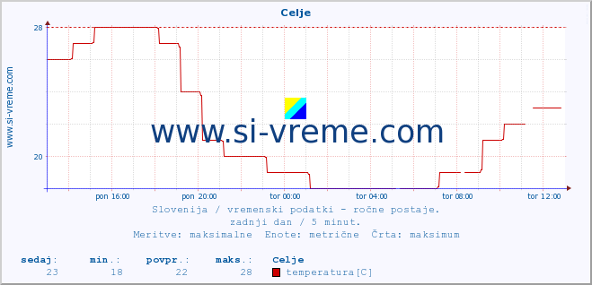 POVPREČJE :: Celje :: temperatura | vlaga | smer vetra | hitrost vetra | sunki vetra | tlak | padavine | temp. rosišča :: zadnji dan / 5 minut.