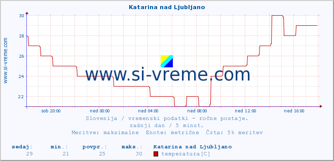 POVPREČJE :: Katarina nad Ljubljano :: temperatura | vlaga | smer vetra | hitrost vetra | sunki vetra | tlak | padavine | temp. rosišča :: zadnji dan / 5 minut.