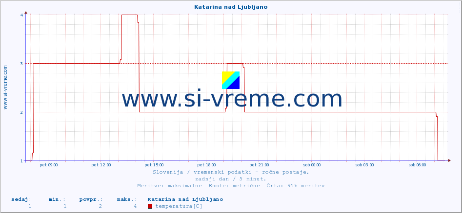 POVPREČJE :: Katarina nad Ljubljano :: temperatura | vlaga | smer vetra | hitrost vetra | sunki vetra | tlak | padavine | temp. rosišča :: zadnji dan / 5 minut.