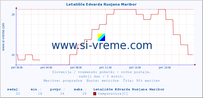 Slovenija : vremenski podatki - ročne postaje. :: Letališče Edvarda Rusjana Maribor :: temperatura | vlaga | smer vetra | hitrost vetra | sunki vetra | tlak | padavine | temp. rosišča :: zadnji dan / 5 minut.