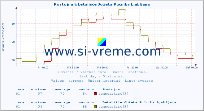  :: Postojna & Letališče Jožeta Pučnika Ljubljana :: temperature | humidity | wind direction | wind speed | wind gusts | air pressure | precipitation | dew point :: last day / 5 minutes.