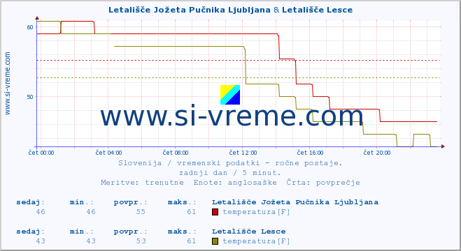 POVPREČJE :: Letališče Jožeta Pučnika Ljubljana & Letališče Lesce :: temperatura | vlaga | smer vetra | hitrost vetra | sunki vetra | tlak | padavine | temp. rosišča :: zadnji dan / 5 minut.