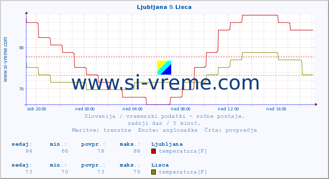 POVPREČJE :: Ljubljana & Lisca :: temperatura | vlaga | smer vetra | hitrost vetra | sunki vetra | tlak | padavine | temp. rosišča :: zadnji dan / 5 minut.