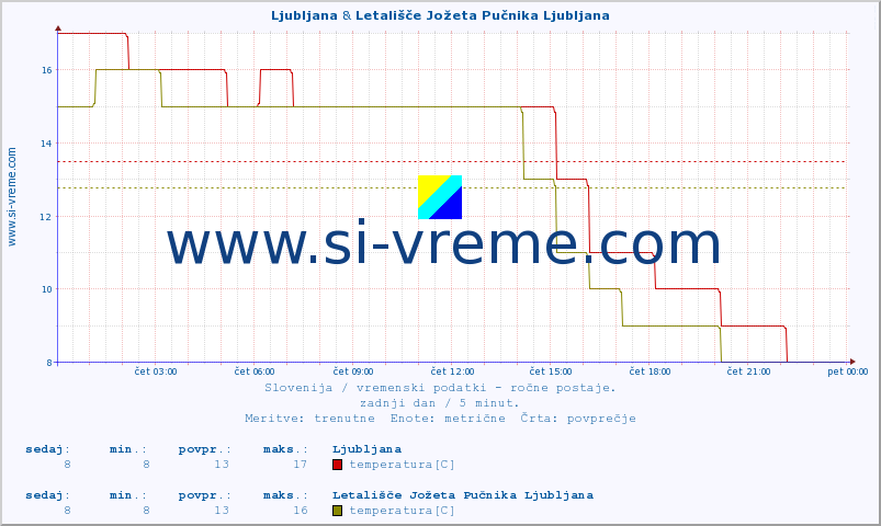 POVPREČJE :: Ljubljana & Letališče Jožeta Pučnika Ljubljana :: temperatura | vlaga | smer vetra | hitrost vetra | sunki vetra | tlak | padavine | temp. rosišča :: zadnji dan / 5 minut.