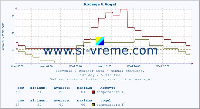  :: Kočevje & Vogel :: temperature | humidity | wind direction | wind speed | wind gusts | air pressure | precipitation | dew point :: last day / 5 minutes.