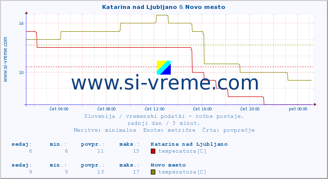 POVPREČJE :: Katarina nad Ljubljano & Novo mesto :: temperatura | vlaga | smer vetra | hitrost vetra | sunki vetra | tlak | padavine | temp. rosišča :: zadnji dan / 5 minut.