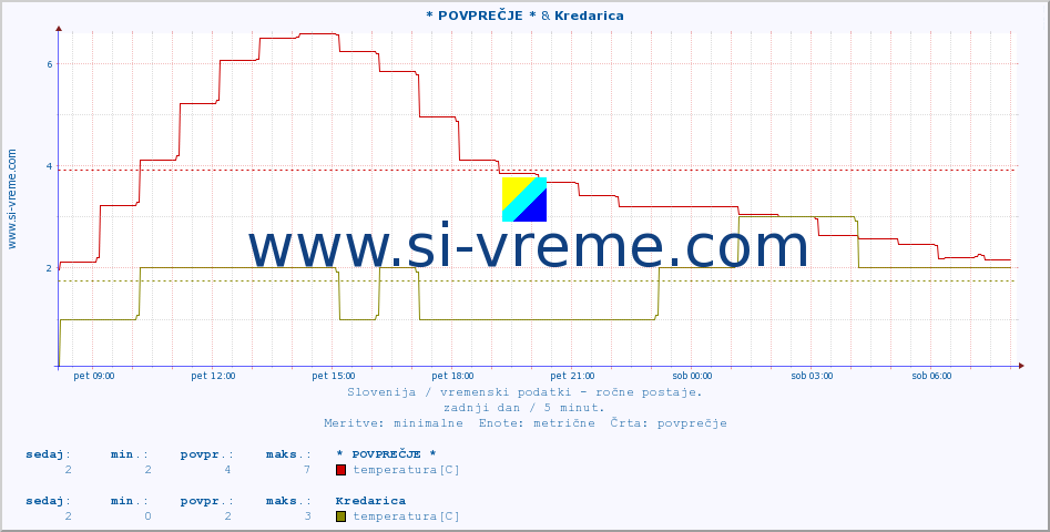 POVPREČJE :: * POVPREČJE * & Kredarica :: temperatura | vlaga | smer vetra | hitrost vetra | sunki vetra | tlak | padavine | temp. rosišča :: zadnji dan / 5 minut.