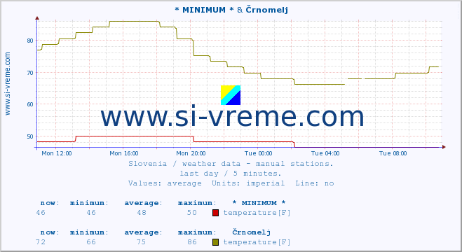 :: * MINIMUM* & Črnomelj :: temperature | humidity | wind direction | wind speed | wind gusts | air pressure | precipitation | dew point :: last day / 5 minutes.