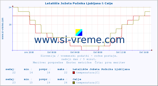 POVPREČJE :: Letališče Jožeta Pučnika Ljubljana & Celje :: temperatura | vlaga | smer vetra | hitrost vetra | sunki vetra | tlak | padavine | temp. rosišča :: zadnji dan / 5 minut.