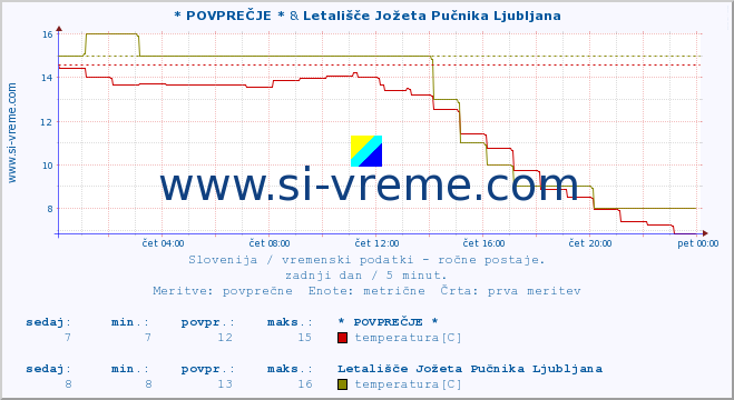 POVPREČJE :: * POVPREČJE * & Letališče Jožeta Pučnika Ljubljana :: temperatura | vlaga | smer vetra | hitrost vetra | sunki vetra | tlak | padavine | temp. rosišča :: zadnji dan / 5 minut.