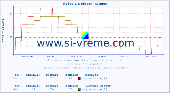  :: Kočevje & Slovenj Gradec :: temperature | humidity | wind direction | wind speed | wind gusts | air pressure | precipitation | dew point :: last day / 5 minutes.