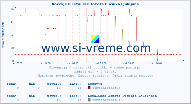 POVPREČJE :: Kočevje & Letališče Jožeta Pučnika Ljubljana :: temperatura | vlaga | smer vetra | hitrost vetra | sunki vetra | tlak | padavine | temp. rosišča :: zadnji dan / 5 minut.