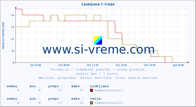 POVPREČJE :: Ljubljana & Celje :: temperatura | vlaga | smer vetra | hitrost vetra | sunki vetra | tlak | padavine | temp. rosišča :: zadnji dan / 5 minut.