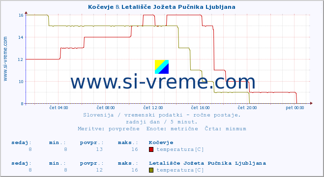 POVPREČJE :: Kočevje & Letališče Jožeta Pučnika Ljubljana :: temperatura | vlaga | smer vetra | hitrost vetra | sunki vetra | tlak | padavine | temp. rosišča :: zadnji dan / 5 minut.