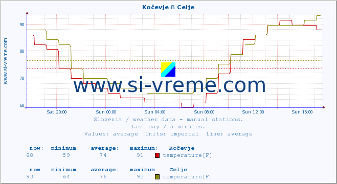  :: Kočevje & Celje :: temperature | humidity | wind direction | wind speed | wind gusts | air pressure | precipitation | dew point :: last day / 5 minutes.