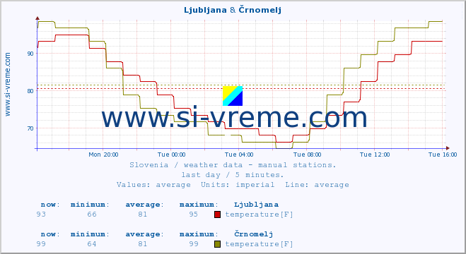  :: Ljubljana & Črnomelj :: temperature | humidity | wind direction | wind speed | wind gusts | air pressure | precipitation | dew point :: last day / 5 minutes.
