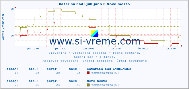 POVPREČJE :: Katarina nad Ljubljano & Novo mesto :: temperatura | vlaga | smer vetra | hitrost vetra | sunki vetra | tlak | padavine | temp. rosišča :: zadnji dan / 5 minut.