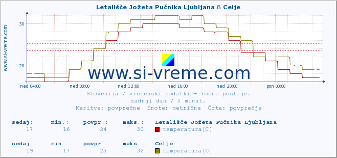 POVPREČJE :: Letališče Jožeta Pučnika Ljubljana & Celje :: temperatura | vlaga | smer vetra | hitrost vetra | sunki vetra | tlak | padavine | temp. rosišča :: zadnji dan / 5 minut.