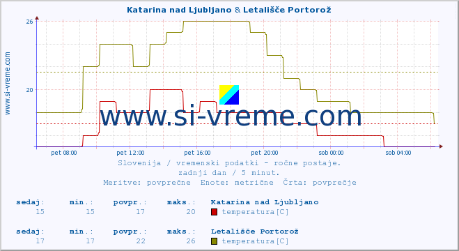 POVPREČJE :: Katarina nad Ljubljano & Letališče Portorož :: temperatura | vlaga | smer vetra | hitrost vetra | sunki vetra | tlak | padavine | temp. rosišča :: zadnji dan / 5 minut.