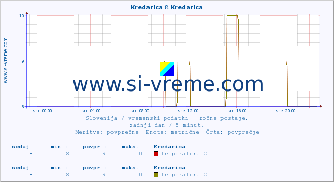 POVPREČJE :: Kredarica & Kredarica :: temperatura | vlaga | smer vetra | hitrost vetra | sunki vetra | tlak | padavine | temp. rosišča :: zadnji dan / 5 minut.