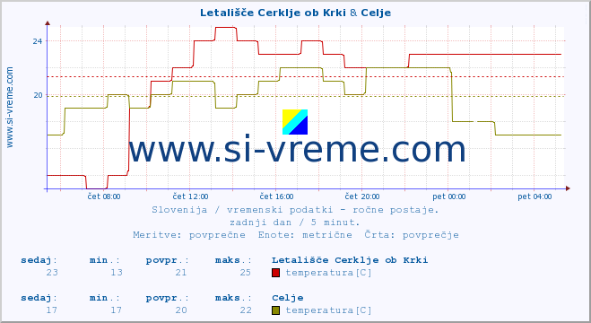 POVPREČJE :: Letališče Cerklje ob Krki & Celje :: temperatura | vlaga | smer vetra | hitrost vetra | sunki vetra | tlak | padavine | temp. rosišča :: zadnji dan / 5 minut.