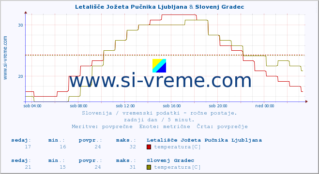 POVPREČJE :: Letališče Jožeta Pučnika Ljubljana & Slovenj Gradec :: temperatura | vlaga | smer vetra | hitrost vetra | sunki vetra | tlak | padavine | temp. rosišča :: zadnji dan / 5 minut.