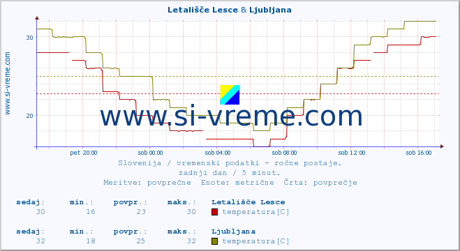 POVPREČJE :: Letališče Lesce & Ljubljana :: temperatura | vlaga | smer vetra | hitrost vetra | sunki vetra | tlak | padavine | temp. rosišča :: zadnji dan / 5 minut.