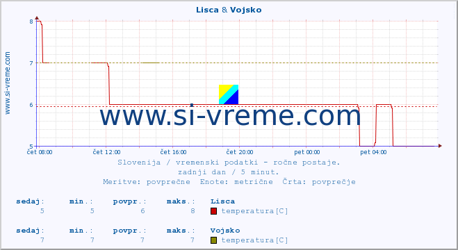 POVPREČJE :: Lisca & Vojsko :: temperatura | vlaga | smer vetra | hitrost vetra | sunki vetra | tlak | padavine | temp. rosišča :: zadnji dan / 5 minut.