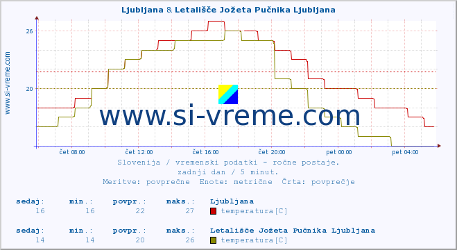 POVPREČJE :: Ljubljana & Letališče Jožeta Pučnika Ljubljana :: temperatura | vlaga | smer vetra | hitrost vetra | sunki vetra | tlak | padavine | temp. rosišča :: zadnji dan / 5 minut.