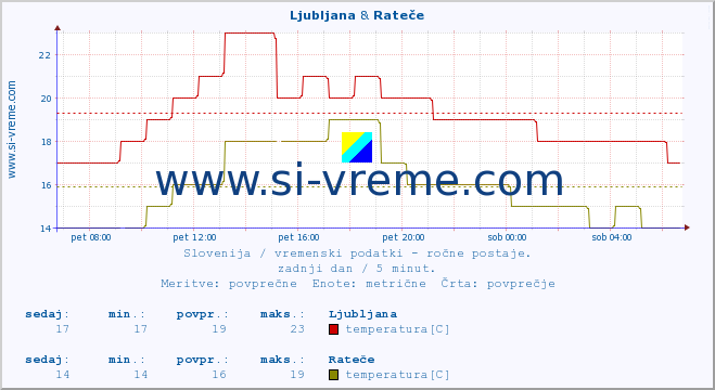 POVPREČJE :: Ljubljana & Rateče :: temperatura | vlaga | smer vetra | hitrost vetra | sunki vetra | tlak | padavine | temp. rosišča :: zadnji dan / 5 minut.