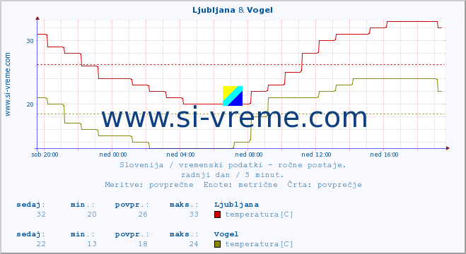 POVPREČJE :: Ljubljana & Vogel :: temperatura | vlaga | smer vetra | hitrost vetra | sunki vetra | tlak | padavine | temp. rosišča :: zadnji dan / 5 minut.