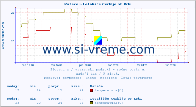 POVPREČJE :: Rateče & Letališče Cerklje ob Krki :: temperatura | vlaga | smer vetra | hitrost vetra | sunki vetra | tlak | padavine | temp. rosišča :: zadnji dan / 5 minut.