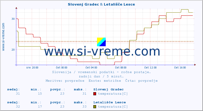 POVPREČJE :: Slovenj Gradec & Letališče Lesce :: temperatura | vlaga | smer vetra | hitrost vetra | sunki vetra | tlak | padavine | temp. rosišča :: zadnji dan / 5 minut.