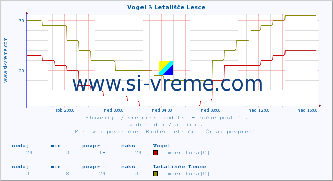 POVPREČJE :: Vogel & Letališče Lesce :: temperatura | vlaga | smer vetra | hitrost vetra | sunki vetra | tlak | padavine | temp. rosišča :: zadnji dan / 5 minut.