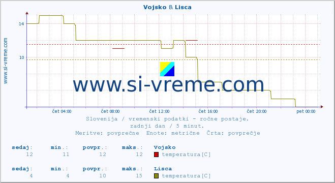 POVPREČJE :: Vojsko & Lisca :: temperatura | vlaga | smer vetra | hitrost vetra | sunki vetra | tlak | padavine | temp. rosišča :: zadnji dan / 5 minut.