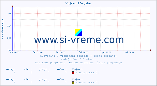 POVPREČJE :: Vojsko & Vojsko :: temperatura | vlaga | smer vetra | hitrost vetra | sunki vetra | tlak | padavine | temp. rosišča :: zadnji dan / 5 minut.