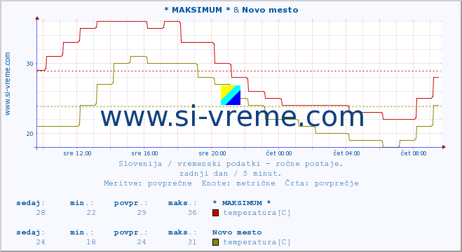 POVPREČJE :: * MAKSIMUM * & Novo mesto :: temperatura | vlaga | smer vetra | hitrost vetra | sunki vetra | tlak | padavine | temp. rosišča :: zadnji dan / 5 minut.