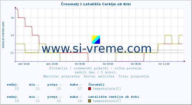 POVPREČJE :: Črnomelj & Letališče Cerklje ob Krki :: temperatura | vlaga | smer vetra | hitrost vetra | sunki vetra | tlak | padavine | temp. rosišča :: zadnji dan / 5 minut.